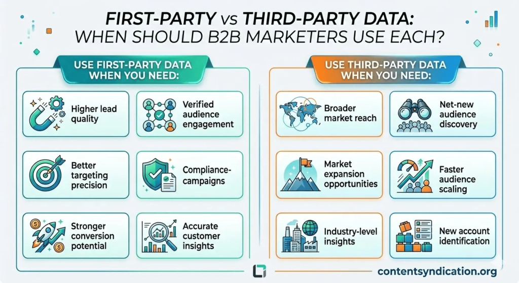 first-party vs third-party data: when should b2b marketers use each