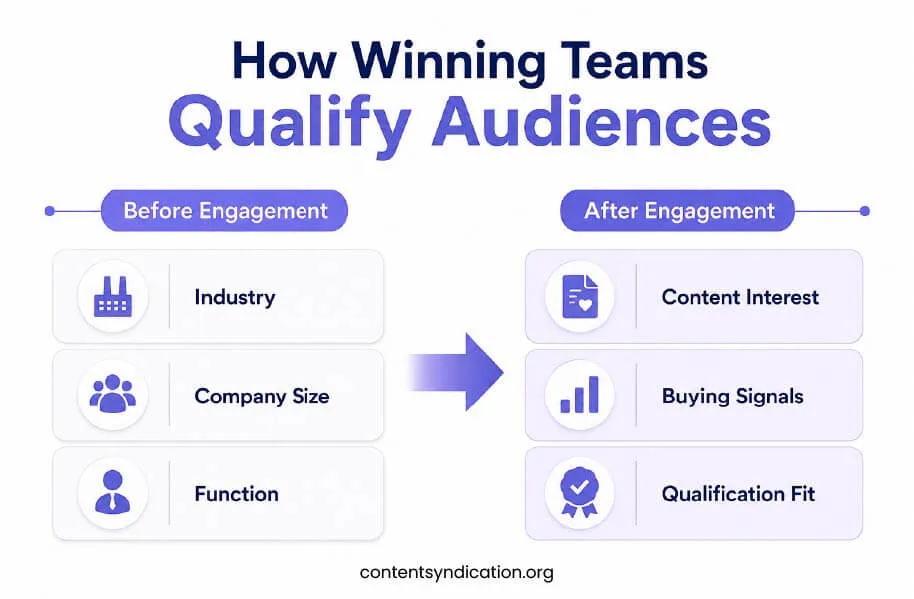 How Winning Teams Qualify Audiences