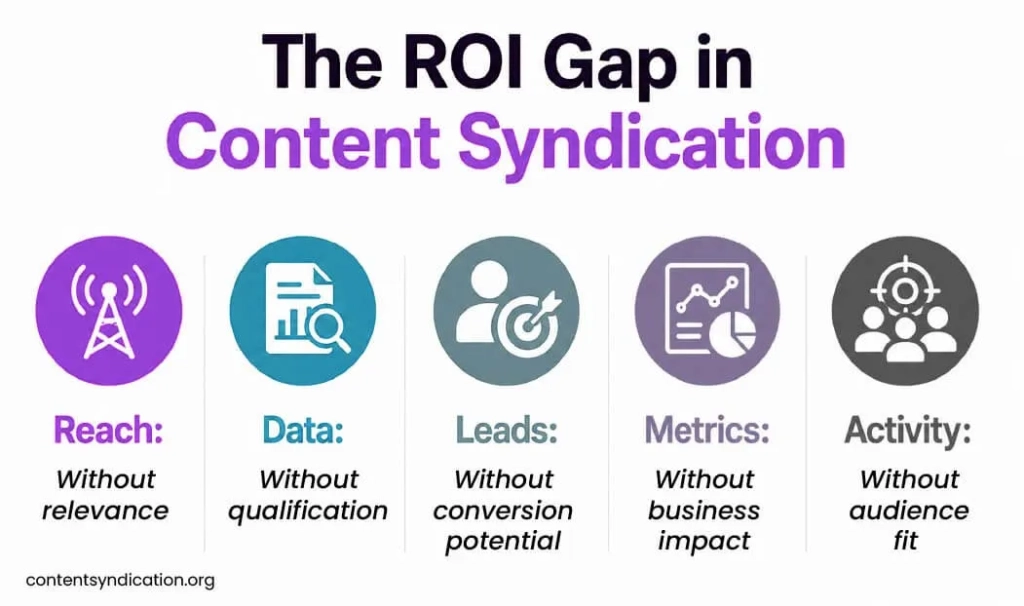 The ROI Gap in Content Syndication