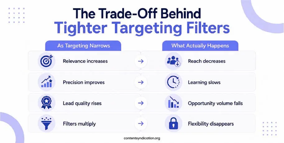 The Trade-Off Behind Tighter Targeting Filters