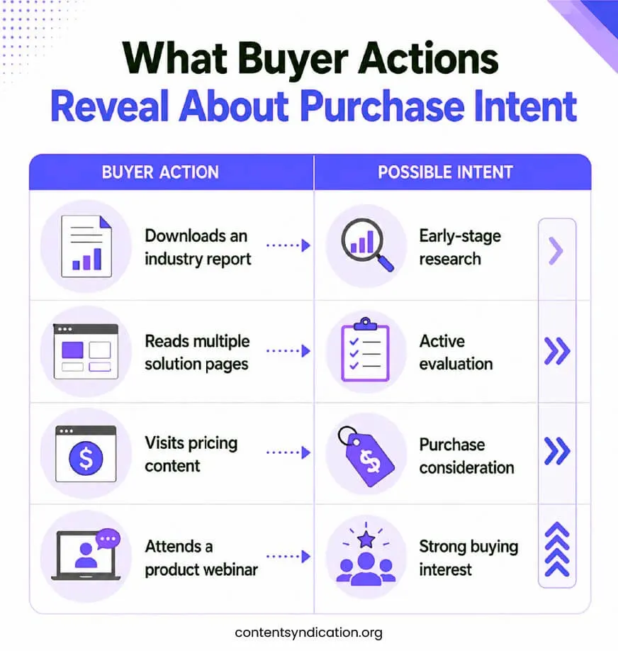 what buyer actions reveal about purchease intent