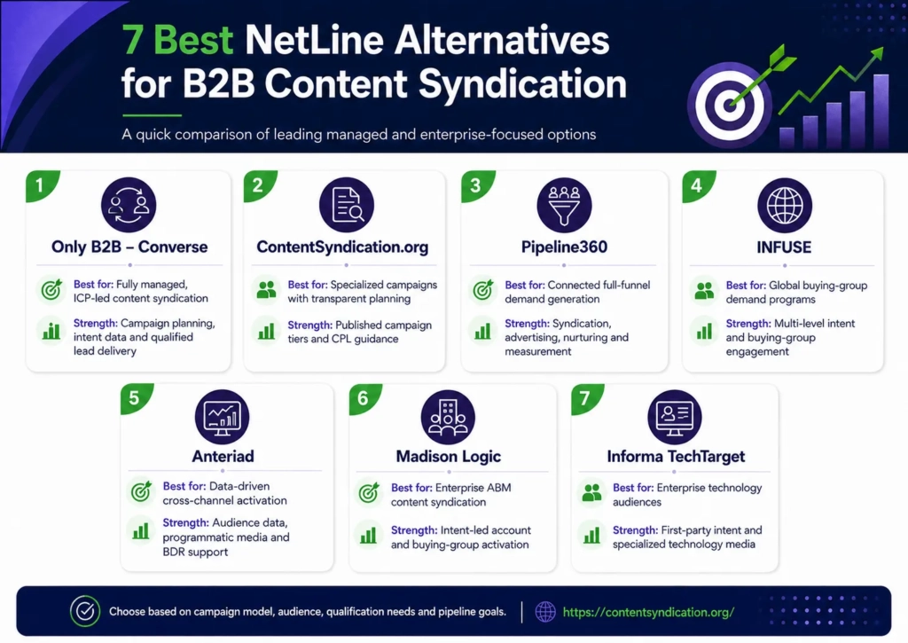 7 Best NetLine Alternatives for B2B Content Syndication in