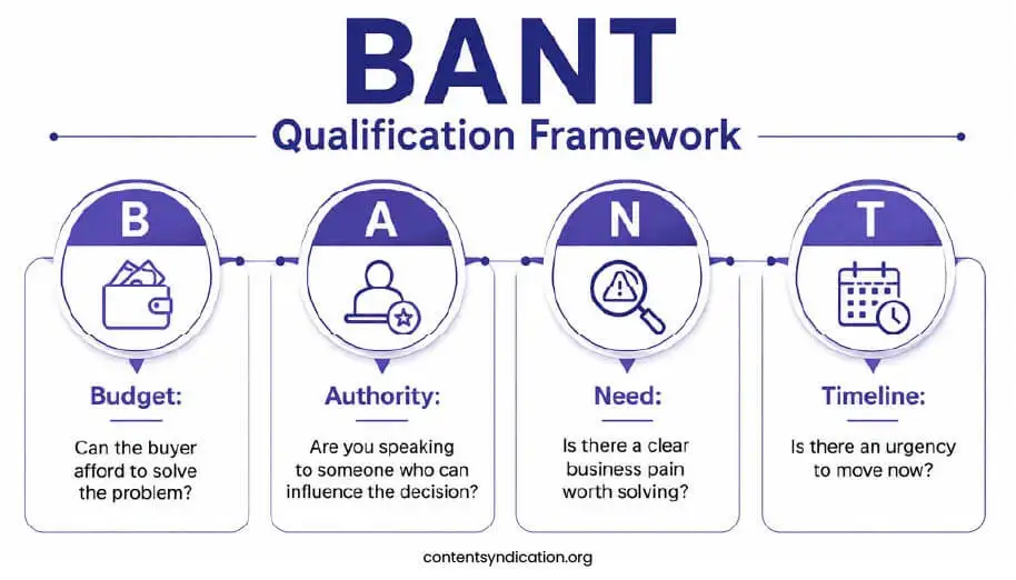 BANT Qualification Framework