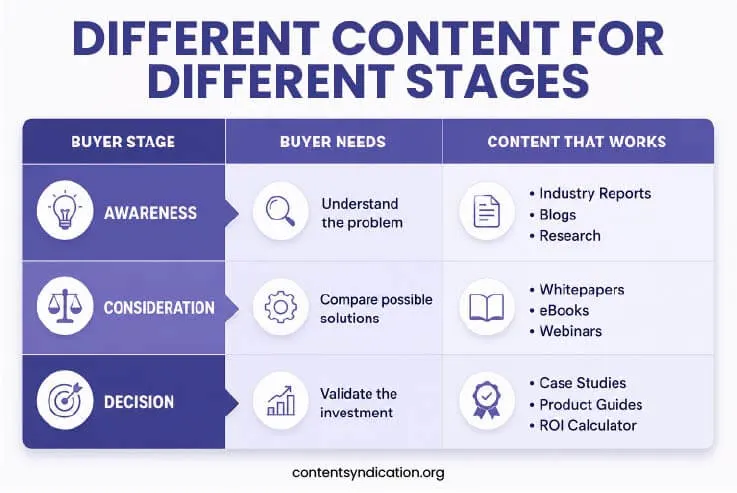 Manufacturing content formats for awareness, consideration and decision stages