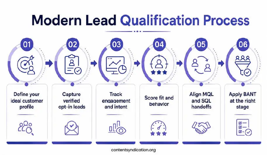 Modern Lead Qualification Process
