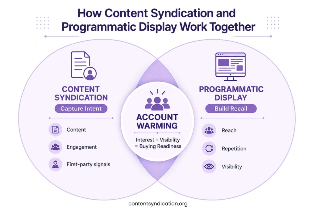 How Content Syndication and Programmatic Display Work Together