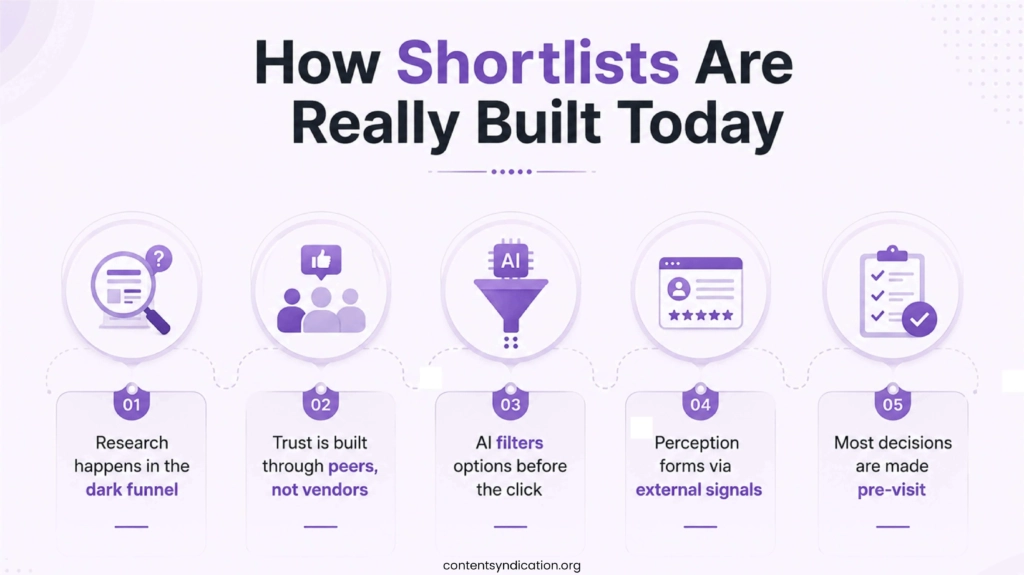 How B2B buyers build vendor shortlists through dark funnel research, peer trust, AI and external signals