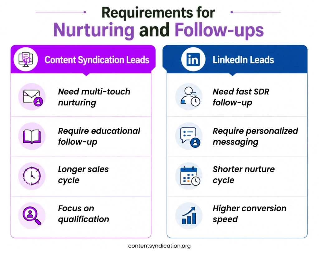 Requirements for Nurturing and Follow-ups