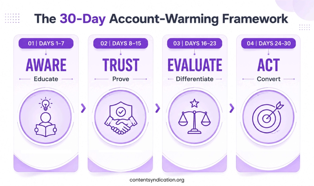 The 30-Day Account-Warming Framework