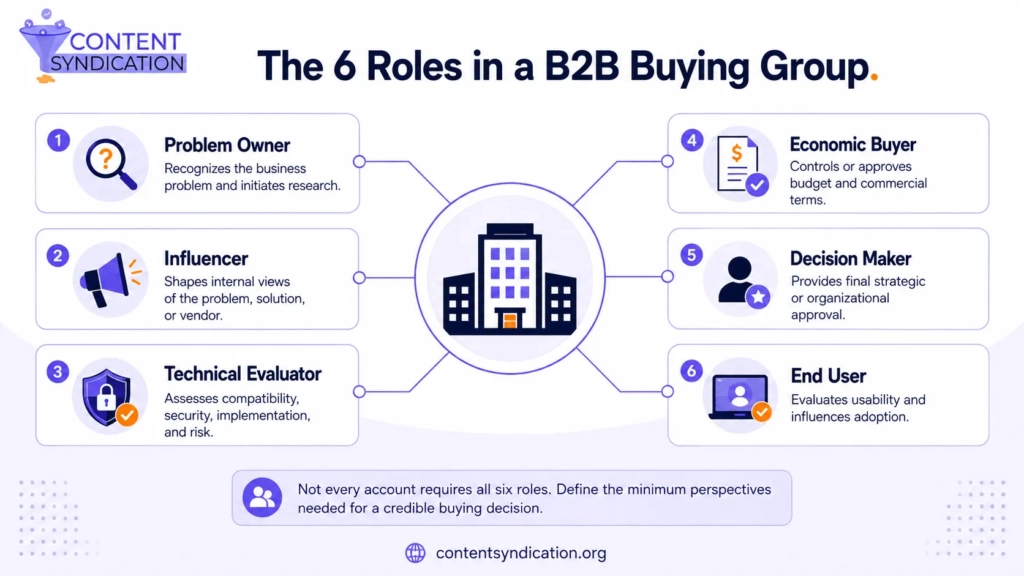 The 6 Roles in a B2B Buying Group.