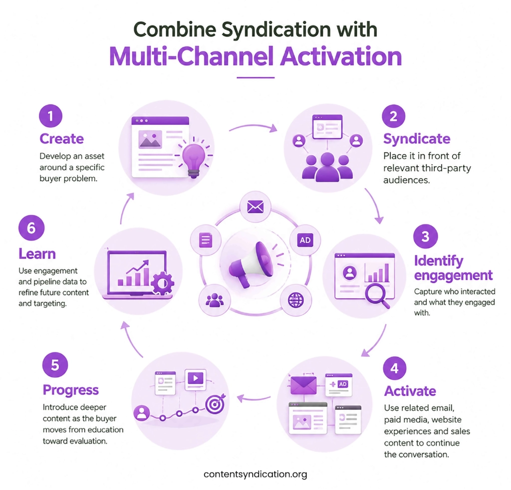 Combine Syndication With Multi-Channel Activation