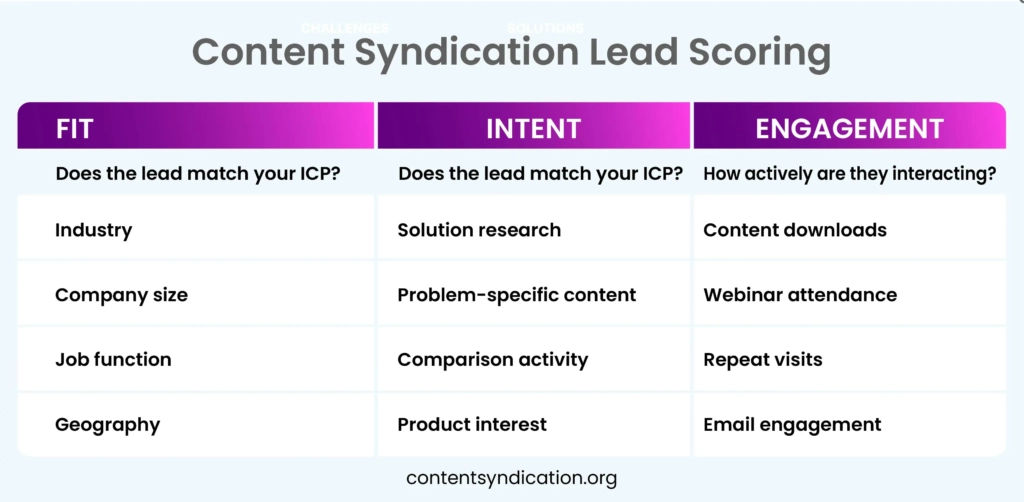 Content Syndication Lead Scoring