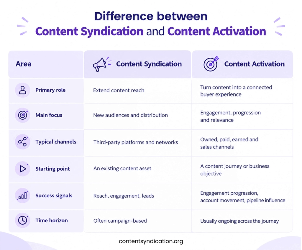 Difference between Content Syndication and Content Activation
