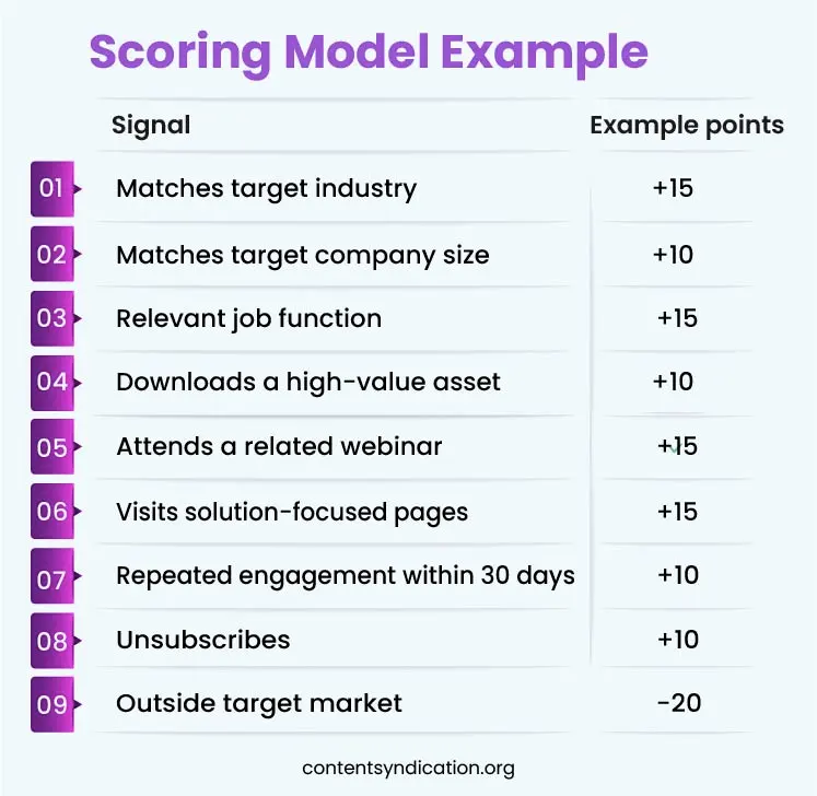 Scoring Model Example