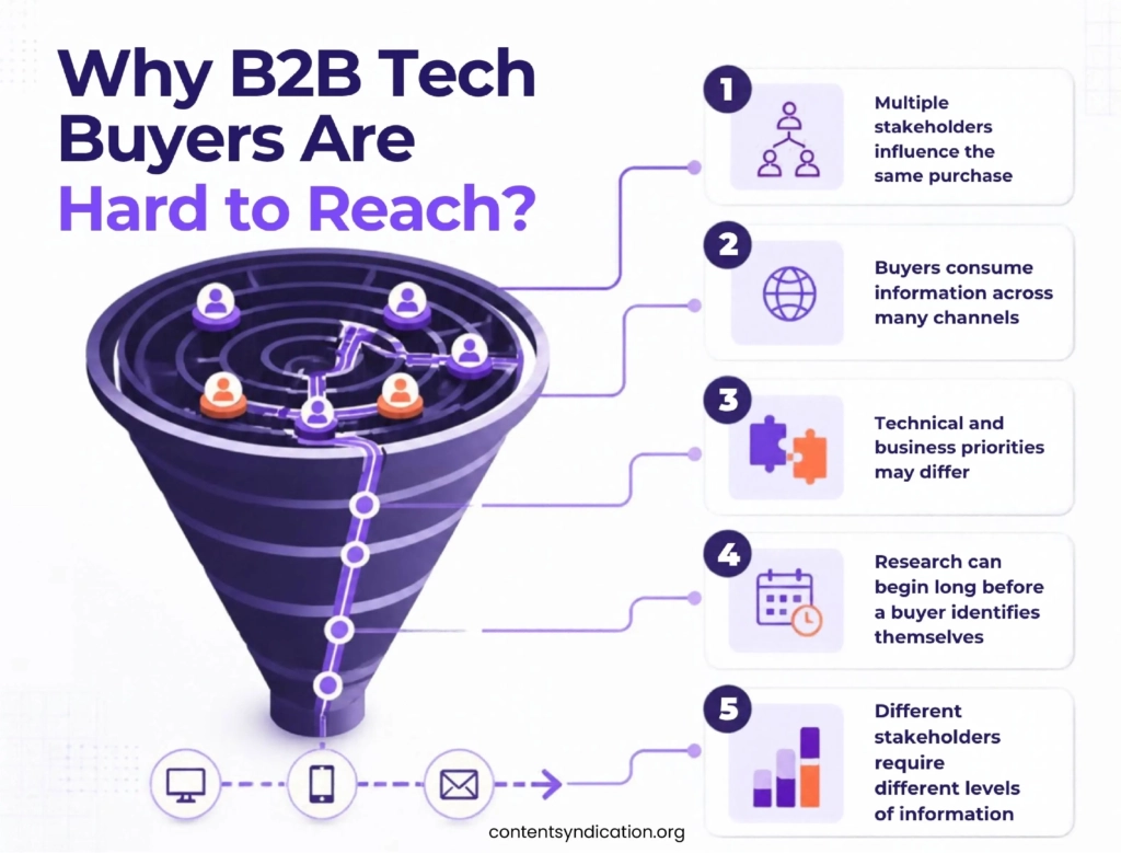 Why B2B Tech Buyers Are Hard to Reach